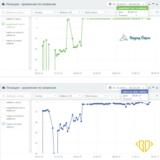 SEO для кондитерской студии "GoCakes"